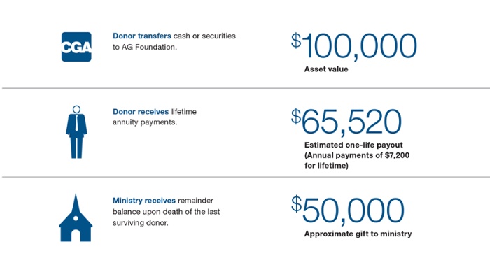 giftannuitygraphic